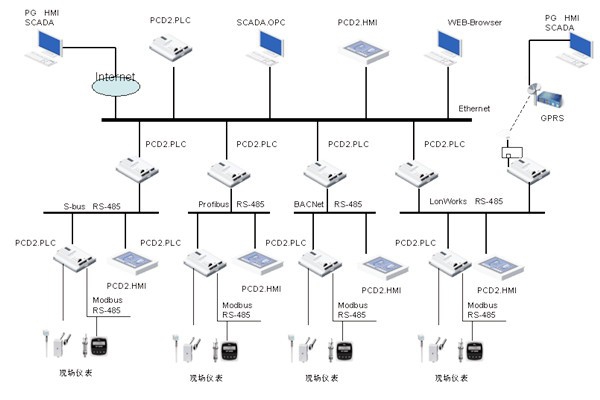 綠色智能建筑崛起，樓宇自控越發(fā)重要！
