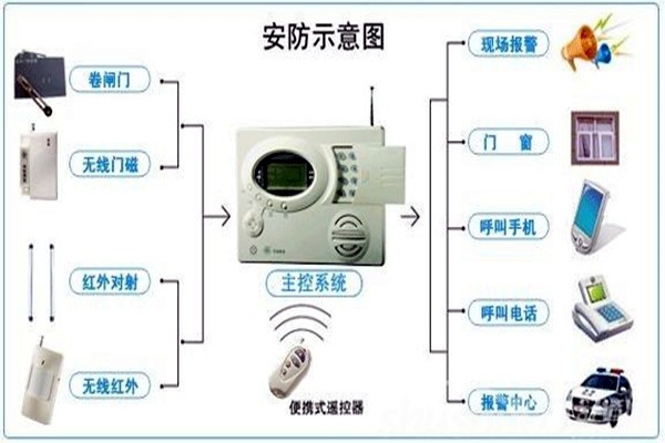 奧利給！樓宇控制需要安保系統(tǒng)！