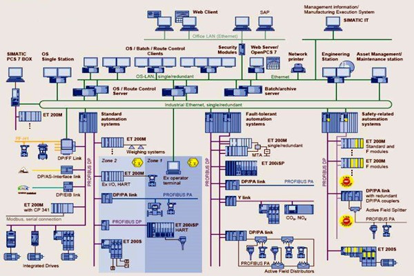 樓宇自控在集成結(jié)構(gòu)方面的應(yīng)用分析！