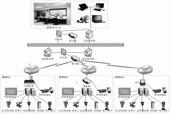 監(jiān)控中心在熱網(wǎng)監(jiān)控中有何作用？石文宏來解答！