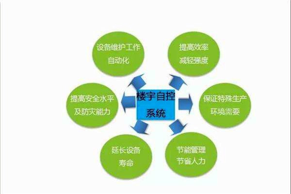 智能樓宇控制系統(tǒng)如何全局管控樓宇信息？