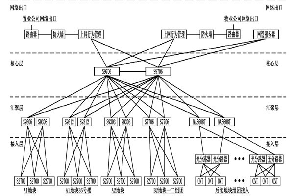 樓宇自動(dòng)化系統(tǒng)網(wǎng)絡(luò)平臺的搭建！