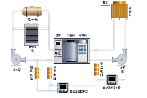 樓宇自控中排風機、新風、空調(diào)系統(tǒng)的節(jié)能控制！