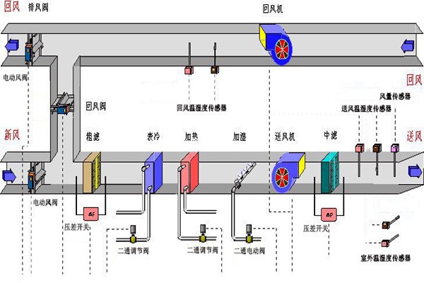 樓宇智能化系統(tǒng)的設(shè)備選用和協(xié)議選擇問題！