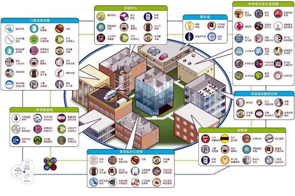 智能樓宇自控系統(tǒng)的集成目標是什么？