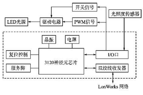 LonWorks網(wǎng)絡結構在樓宇智能化系統(tǒng)的優(yōu)勢解讀！