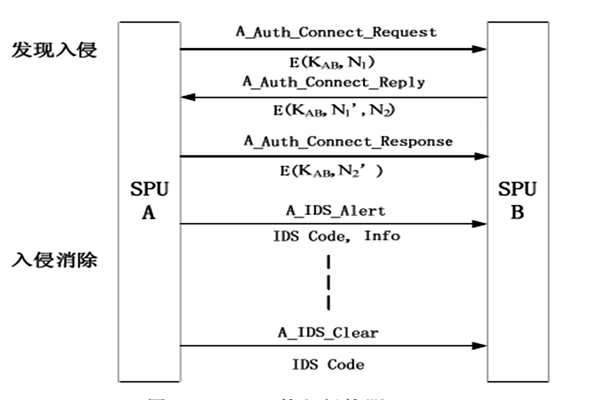 樓宇自動化入侵防御管理的部分內(nèi)容！