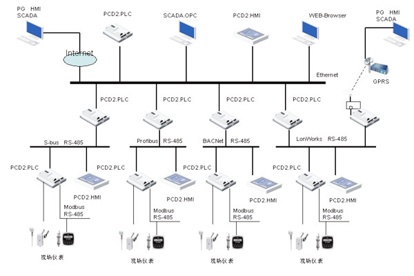 綠色智能建筑崛起，樓宇自控越發(fā)重要！