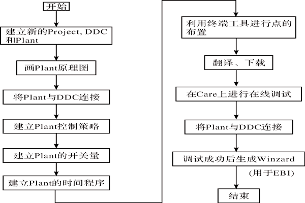 CARE軟件在樓宇智能化系統(tǒng)中的應(yīng)用！
