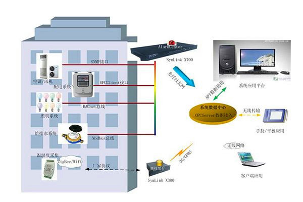 BIM技術(shù)在樓宇自控中發(fā)揮的淋漓盡致！