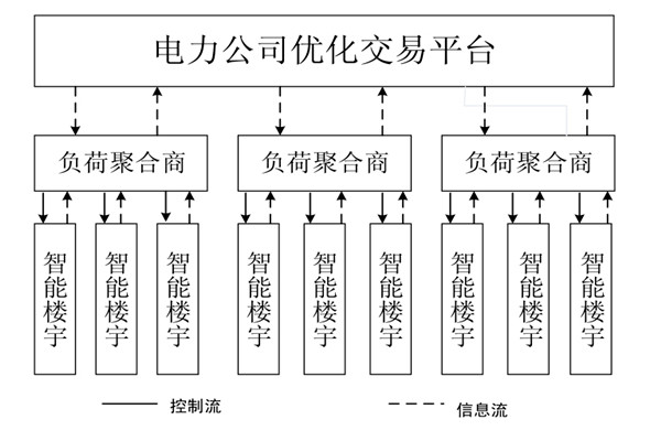 如何對樓宇自控系統(tǒng)的中央空調(diào)進(jìn)行調(diào)度框架？