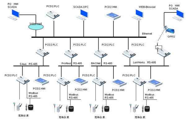 樓宇自控領域，電氣自動化扮演什么樣的角色？