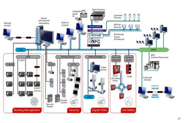 智能樓宇自控系統(tǒng)的安全管理工作！