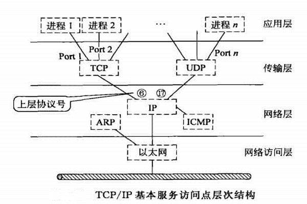 智能樓宇自控系統(tǒng)TCP/IP網(wǎng)絡(luò)互連通信協(xié)議的構(gòu)建！