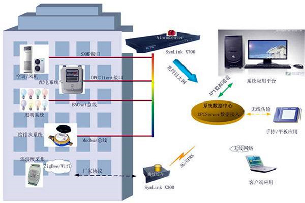 樓宇智能化系統(tǒng)的兩大核心影響因素！