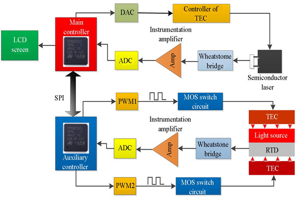 t8600型號溫度控制系統(tǒng)詳解！
