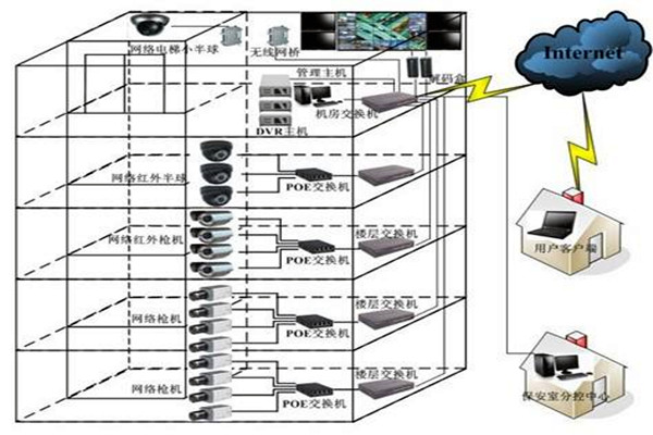 如何對智能樓宇自控系統(tǒng)更好地進行遠程維護管理？