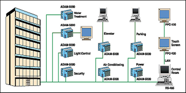 樓宇自控系統(tǒng)四大基本組成介紹！