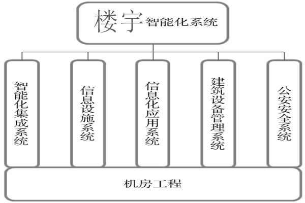 樓宇智能化系統(tǒng)建設(shè)基本流程！