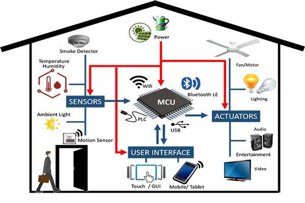 從設(shè)備管理角度開發(fā)智能樓宇控制系統(tǒng)！