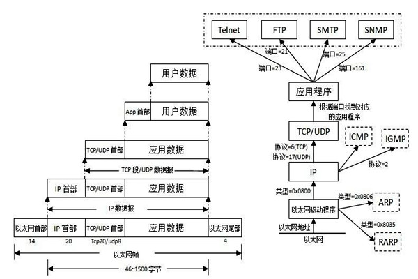 TCP/IP協(xié)議是樓宇自控系統(tǒng)集成的重要手段！