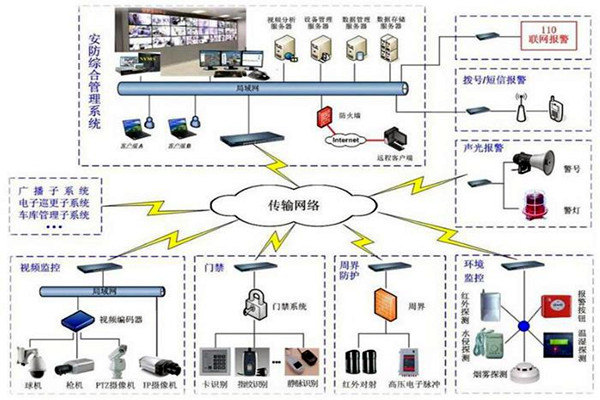 探測(cè)報(bào)警功能在樓宇自動(dòng)化上的應(yīng)用！