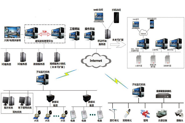 樓宇自控系統(tǒng)的特點和發(fā)展優(yōu)勢！