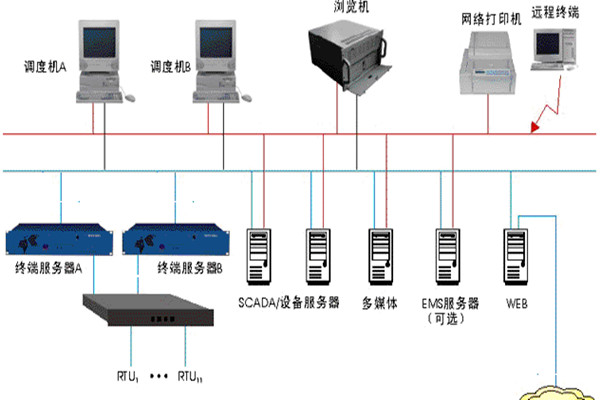 樓宇智能化監(jiān)控系統(tǒng)的基本介紹！