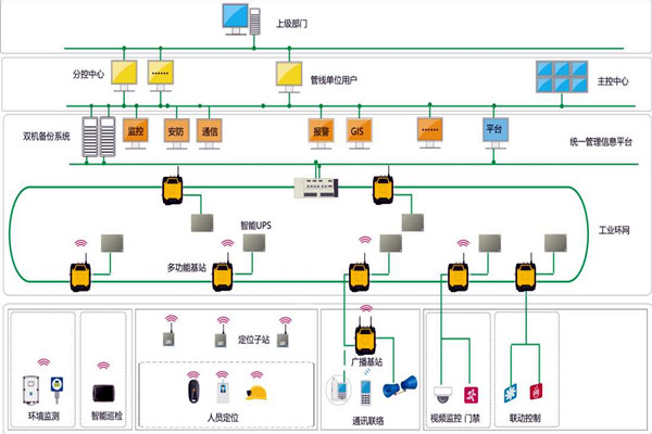 樓宇智能化系統(tǒng)的設計范圍！
