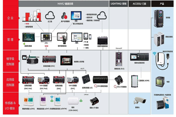 樓宇自控系統(tǒng)施工前需要落實(shí)哪兩大預(yù)備程序？