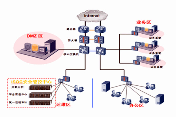 智能樓宇自控系統(tǒng)一體集成的分布化！