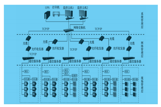 電力監(jiān)控系統(tǒng)解決方案!(圖1) 1-200G1113044612.png