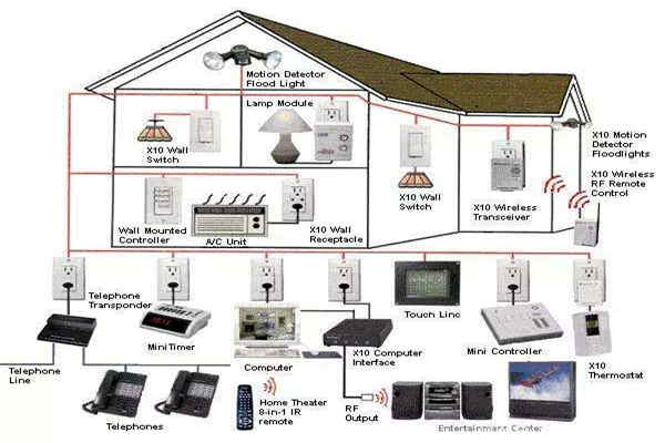 如何優(yōu)化智能樓宇自控系統(tǒng)的布線結構？