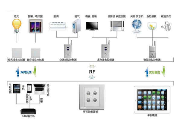 樓宇自動(dòng)化系統(tǒng)控制器的優(yōu)化設(shè)計(jì)！