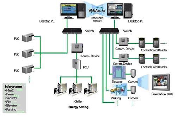 樓宇自動(dòng)化系統(tǒng)簡(jiǎn)稱！