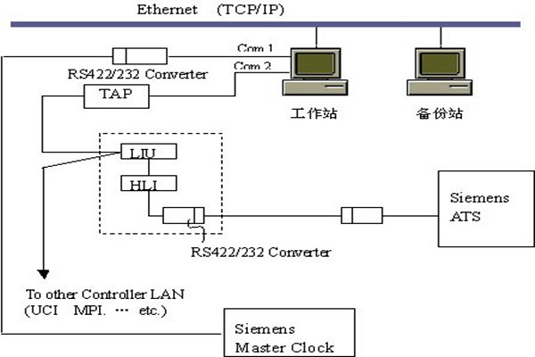 樓宇智能化系統(tǒng)的集散結(jié)構(gòu)和現(xiàn)場總線結(jié)構(gòu)！(圖1)