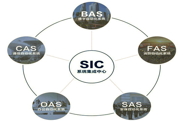 樓宇自動化系統(tǒng)的基本配置條件！(圖1)