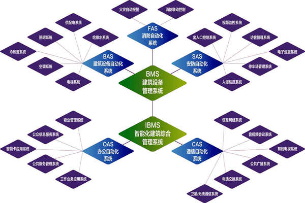 樓宇自控系統(tǒng)的實施目標(biāo)是什么？(圖1)